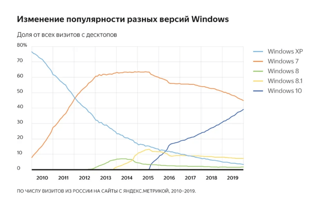 Как менялась популярность Windows разных версий