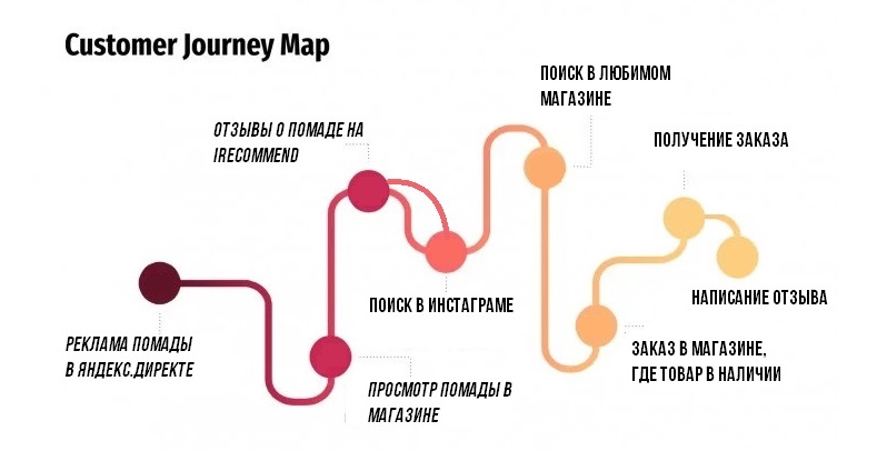 Карта клиентского пути