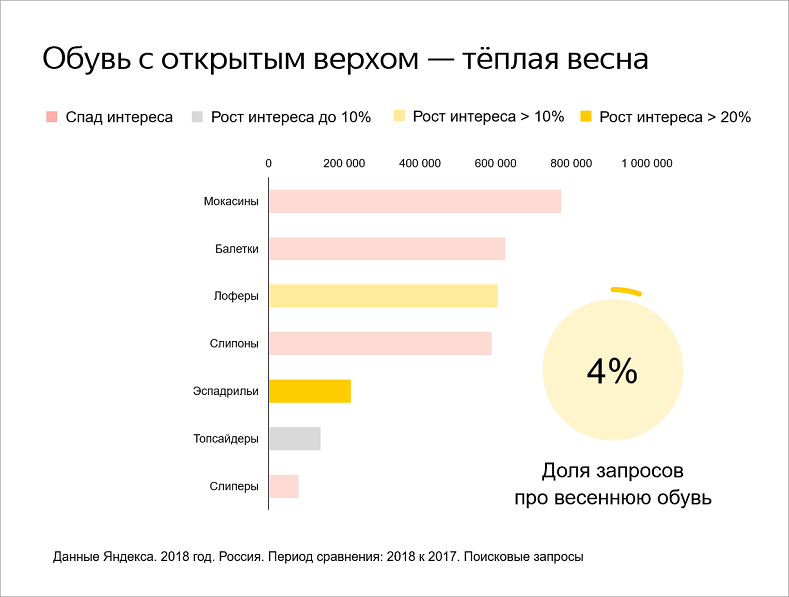 Структура и динамика спроса на весеннюю обувь в Яндексе