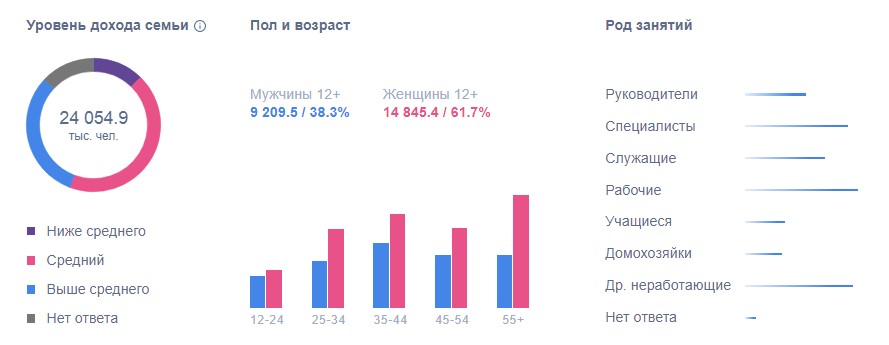 Профиль пользователей Одноклассников в 2020