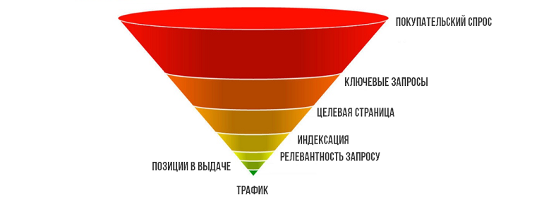 Seo на маркетплейсах