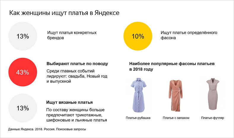Как и какие платья женщины ищут в Яндексе