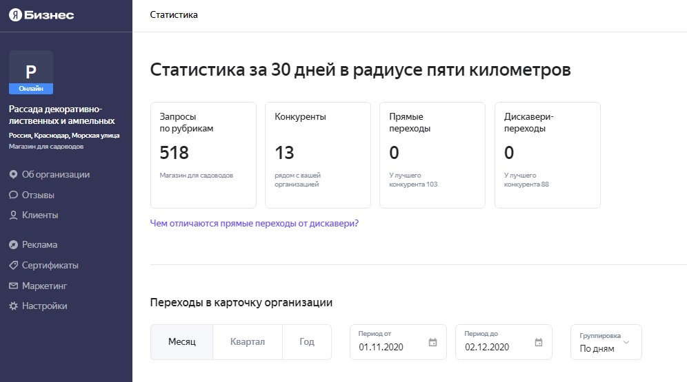 Возможности аналитики в Яндекс.Бизнесе