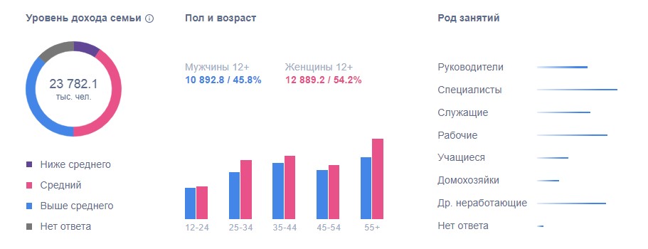 Профиль пользователей Фэйсбука в 2019