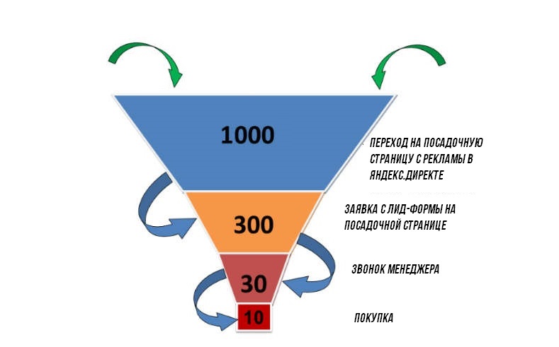 Линейная структура воронки продаж