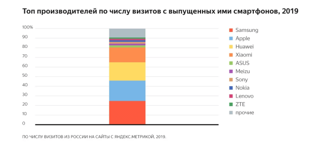 ТОП устройств по объему трафика в Рунете