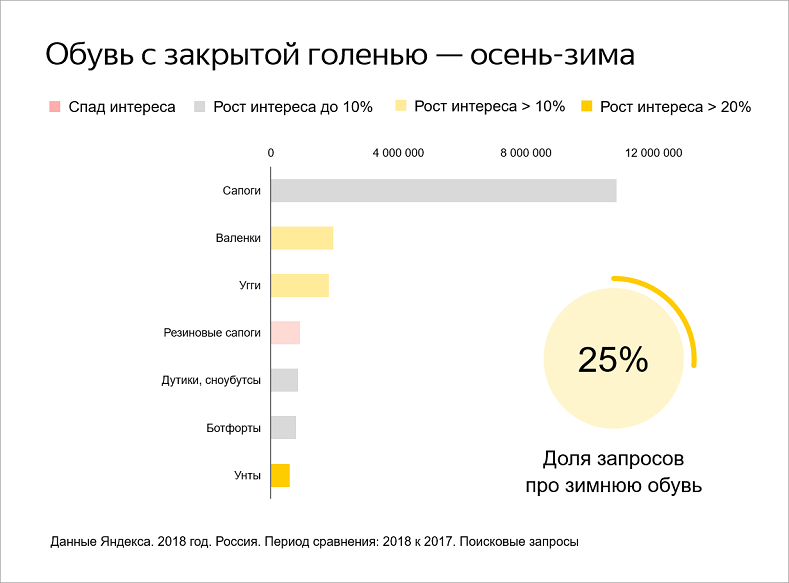 Динамика и структура спроса на обувь осень-зима в Яндексе