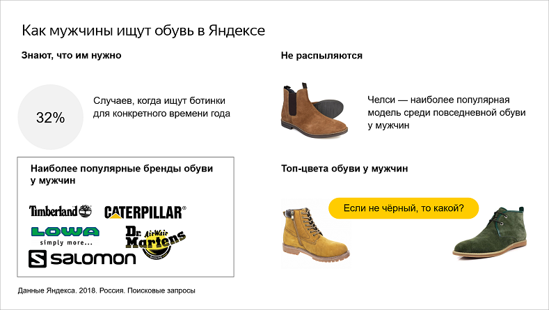 Как и какую обувь мужчины ищут в Яндексе