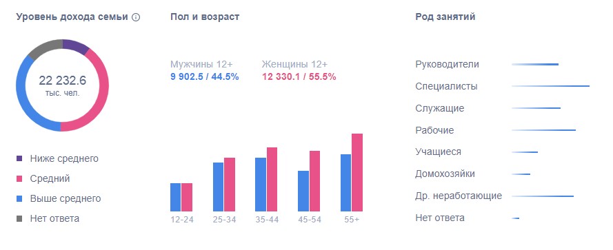 Профиль пользователей Фэйсбука в 2020