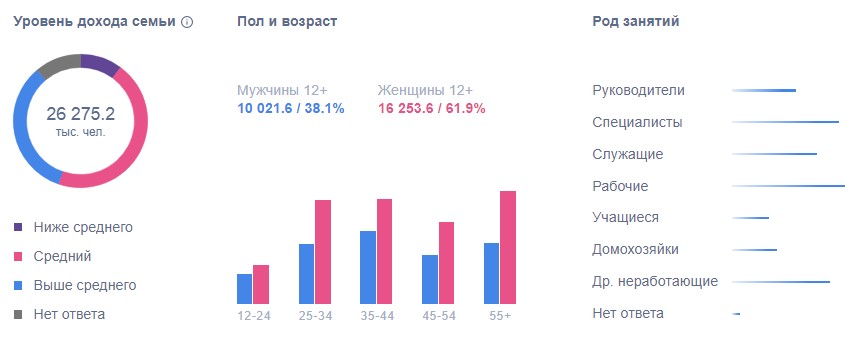 Профиль пользователей Одноклассников в 2019